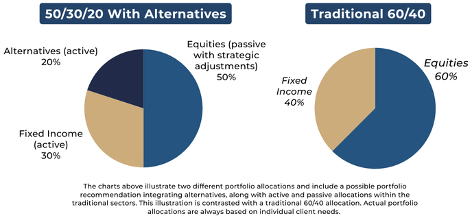 Comparative illustration showing two portfolio allocation models: a diversified 50/30/20 allocation with alternatives and a traditional 60/40 stock and bond allocation.